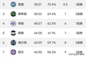 快船108-107击败76人，重新坐稳西部第四！哈登、小卡居功至伟！