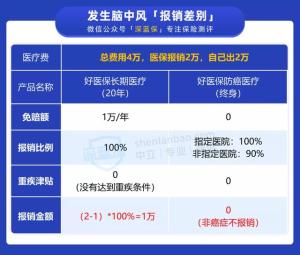 支付宝上这两款好医保，保障竟然相差这么大？你确定买对了吗？  第5张