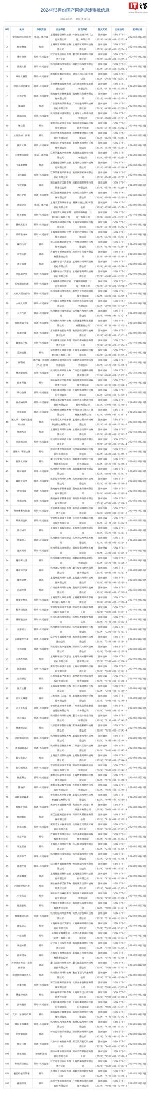 3月份国产网络游戏版号公布，共107款游戏获批