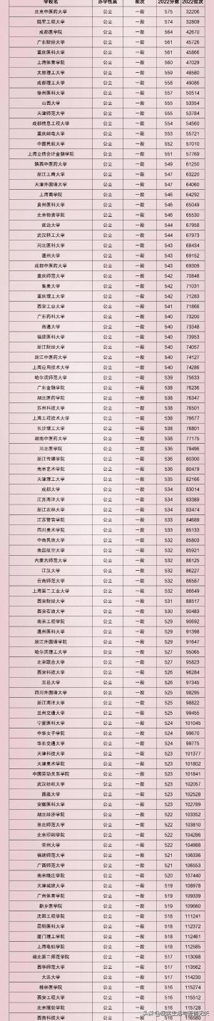 全国公立二本院校一段在山东录取分数及对应高考成绩省排名