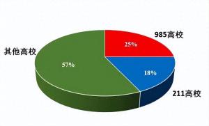 难怪“挤破头”都想考985，211和985高校的区别，看完配图就懂了  第1张