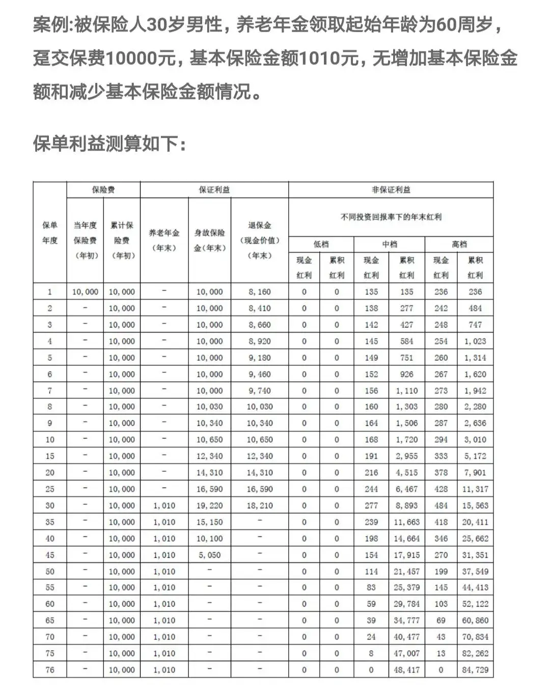 想领一份3000元的养老金，有哪些方法？需要缴纳多少钱？