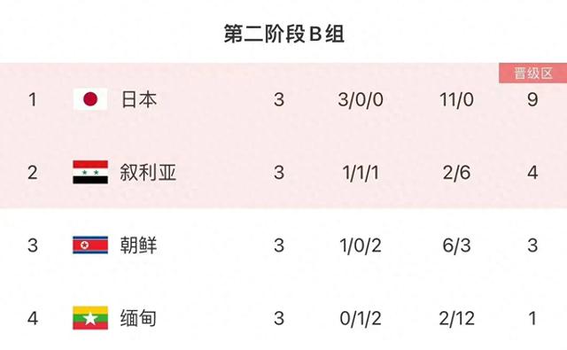 官方：朝鲜vs日本世预赛取消，直接判日本3-0获胜-图1