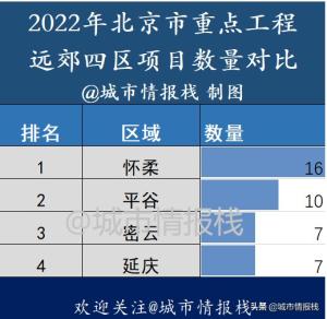 怀柔密云延庆平谷，北京远郊谁更有前景？2022年重点工程对比分析  第1张