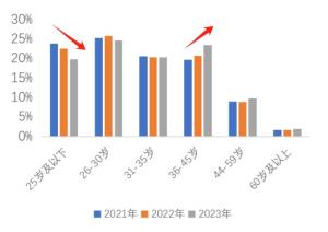 诡异一幕出现！年轻人不租房了，中年人冲进租房市场…都想开了？-图3