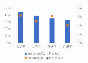 诡异一幕出现！年轻人不租房了，中年人冲进租房市场…都想开了？-图4