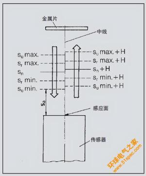 电容式传感器（电容式接近开关）工作原理和应用详述