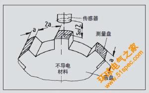 电容式传感器（电容式接近开关）工作原理和应用详述  第7张