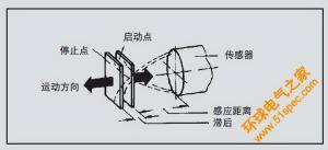 电容式传感器（电容式接近开关）工作原理和应用详述  第6张