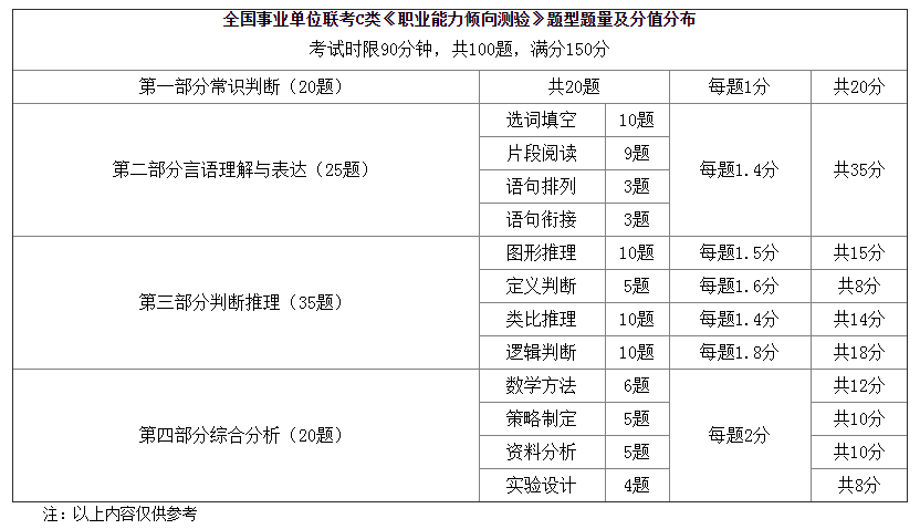 全国事业单位联考C类职业能力倾向测验题型题量及分值分布  第1张