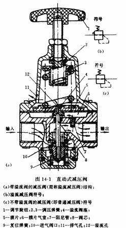 减压阀的工作原理及选用  第1张