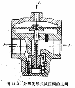 减压阀的工作原理及选用  第3张