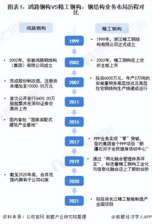 干货！2021年中国钢结构行业龙头企业对比：鸿路钢构VS精工钢构  第1张