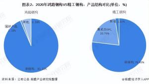 干货！2021年中国钢结构行业龙头企业对比：鸿路钢构VS精工钢构  第2张