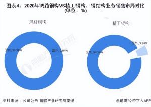 干货！2021年中国钢结构行业龙头企业对比：鸿路钢构VS精工钢构