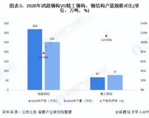 干货！2021年中国钢结构行业龙头企业对比：鸿路钢构VS精工钢构  第3张