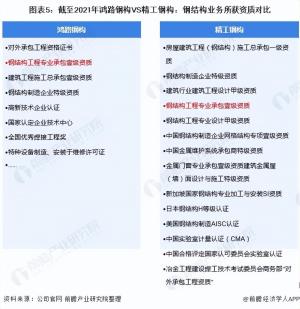 干货！2021年中国钢结构行业龙头企业对比：鸿路钢构VS精工钢构  第5张