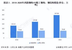 干货！2021年中国钢结构行业龙头企业对比：鸿路钢构VS精工钢构