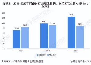 干货！2021年中国钢结构行业龙头企业对比：鸿路钢构VS精工钢构