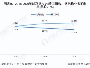 干货！2021年中国钢结构行业龙头企业对比：鸿路钢构VS精工钢构