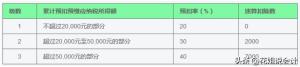 员工工资长期申报5000元左右的企业注意了！你已被税局重点关注！-图7