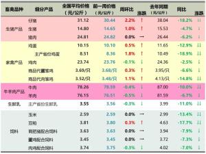 终于涨了！肉蛋价格迎来扭转，仔猪、蛋雏、肉雏涨势继续  第2张