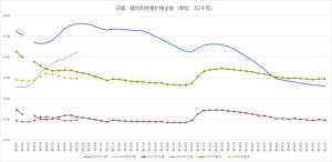 终于涨了！肉蛋价格迎来扭转，仔猪、蛋雏、肉雏涨势继续