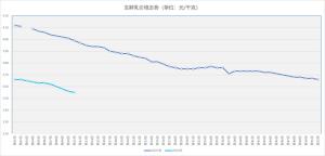 终于涨了！肉蛋价格迎来扭转，仔猪、蛋雏、肉雏涨势继续  第6张