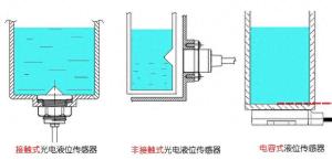 分离式光电液位传感器与电容式液位传感器对比  第1张