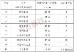 中国十大钢企排名-图1