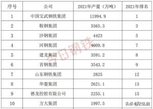 中国十大钢企排名-图2