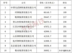 中国十大钢企排名-图3