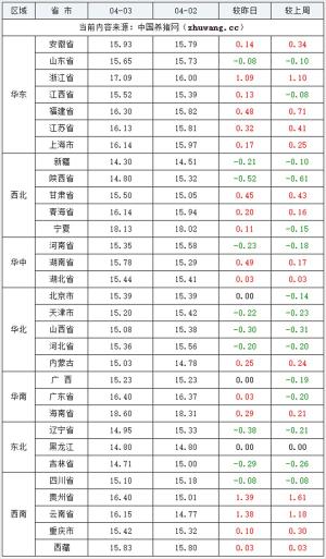 04月03日猪评：行情升温！猪价震荡上涨，节日助阵，涨势稳了？-图4