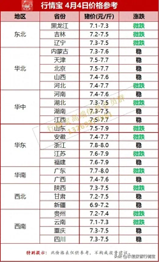 猪价熄火！上涨潮结束了？附4月4日猪价