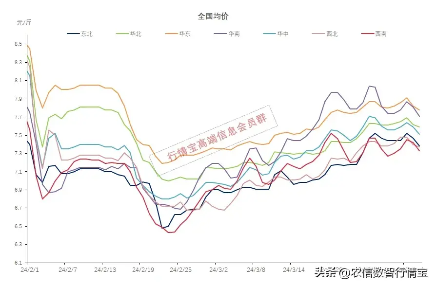 猪价熄火！上涨潮结束了？附4月4日猪价-图2