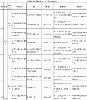 北京121家社会心理服务站（中心）名单出炉，压力大等心理问题可免费求助