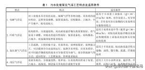 污水处理集锦1：溶气气浮机构造原理、工艺及配套设备选购  第1张