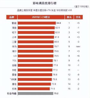 彩电满意度排行榜：华为仅排名第六，海信、小米成国产品牌遮羞布  第3张