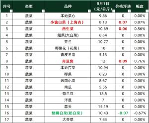 「今日菜价」空心菜涨幅最高（0.91%），奶白菜降幅最高（0.67%）  第1张