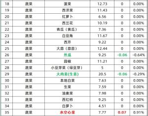 「今日菜价」空心菜涨幅最高（0.91%），奶白菜降幅最高（0.67%）