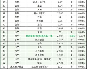 「今日菜价」空心菜涨幅最高（0.91%），奶白菜降幅最高（0.67%）