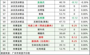 「今日菜价」空心菜涨幅最高（0.91%），奶白菜降幅最高（0.67%）  第4张