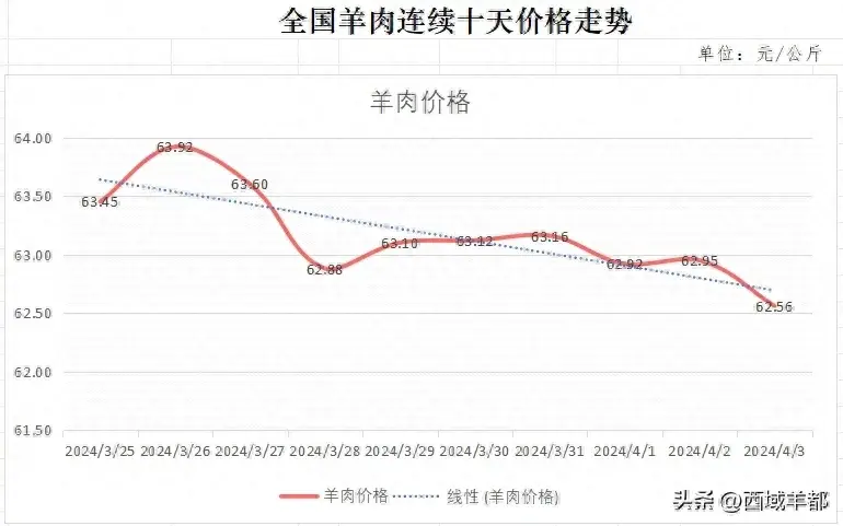 今日羊价有变-图1