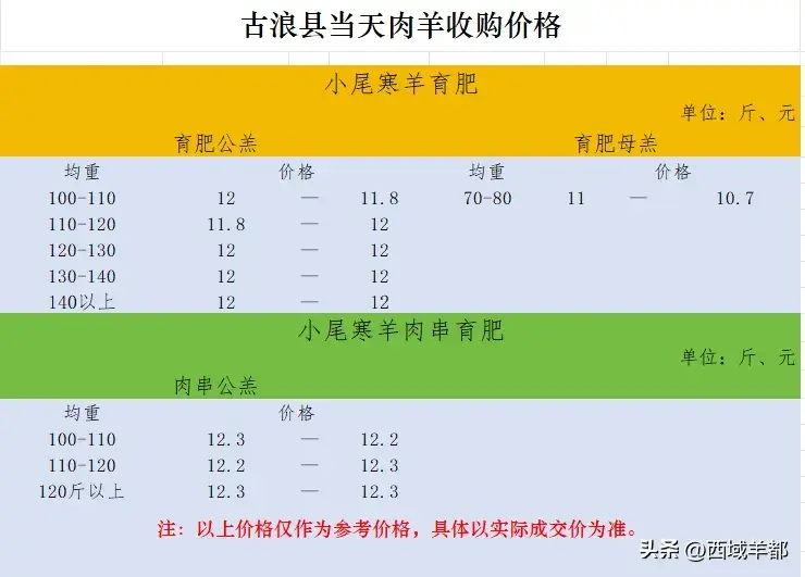 今日羊价有变-图4