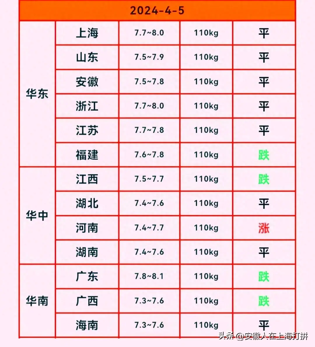 局地猪价率先飘红：明日（4.5）猪价下跌放缓，涨势开始显现