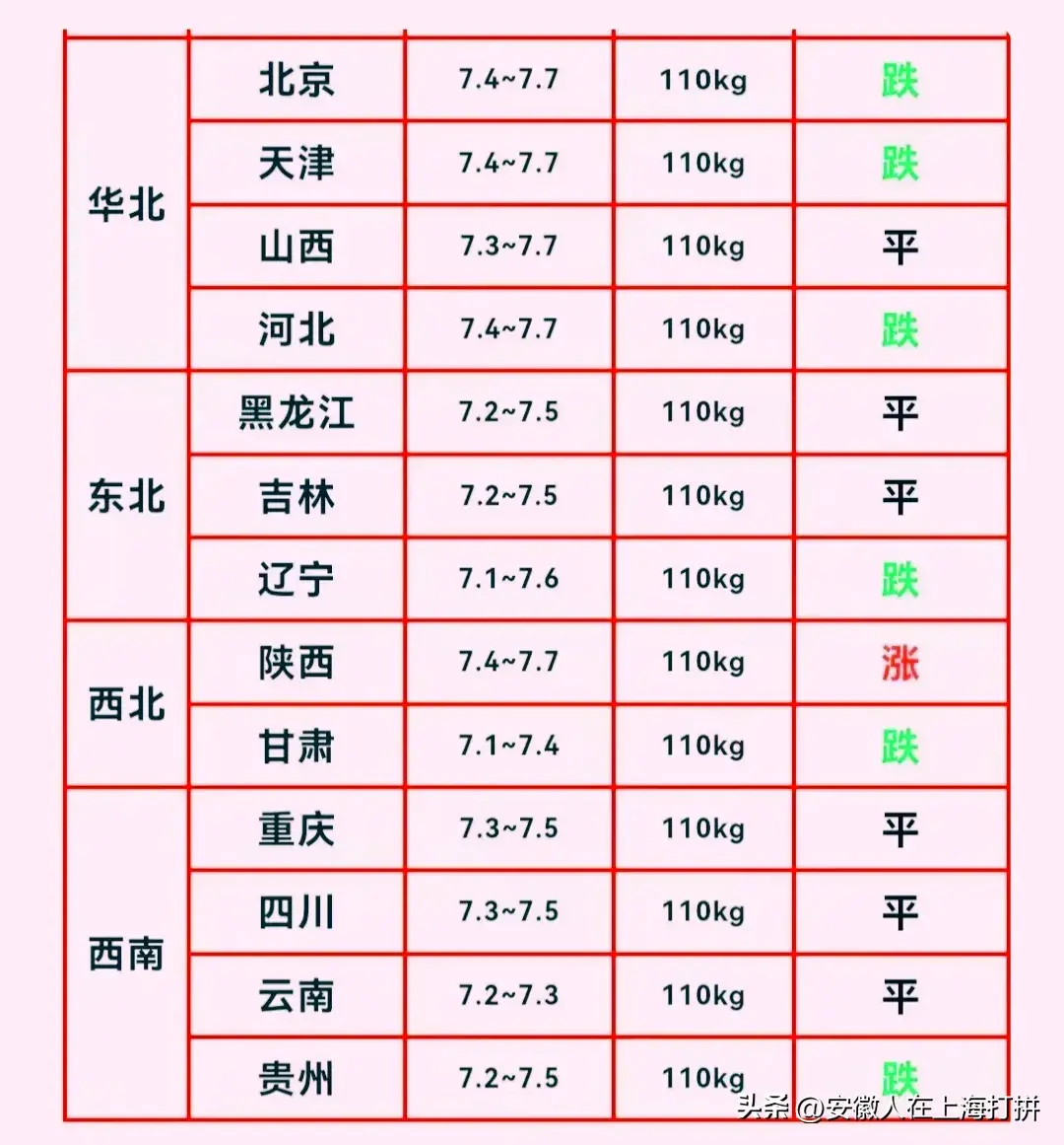 局地猪价率先飘红：明日（4.5）猪价下跌放缓，涨势开始显现  第2张