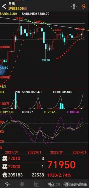 铜价破7刷新！今日铜价涨破7万！-图1