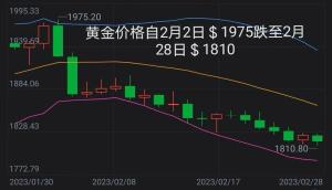 白银价格已基本提前跌至目标价格，那么黄金呢？  第2张