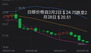 白银价格已基本提前跌至目标价格，那么黄金呢？