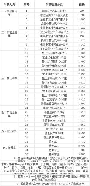 交强险究竟多少钱？各类车型最全交强险缴费标准来了  第1张